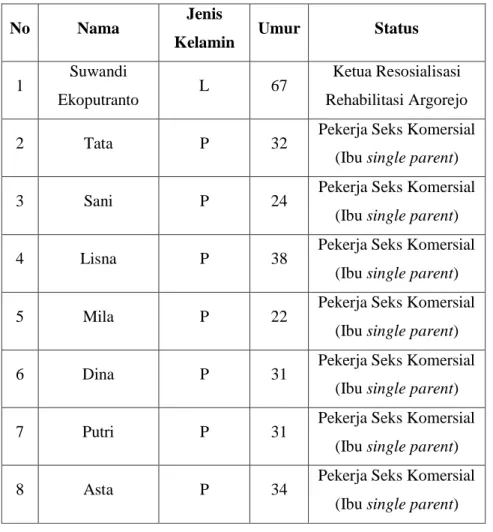 Tabel 3.1 Daftar Informan Subjek Penelitian 