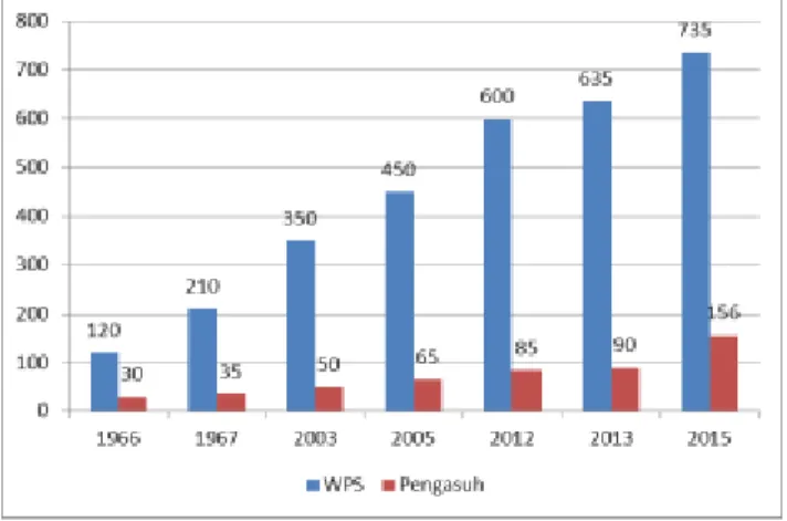 Gambar  1:  Grafik  Perkembangan  Jumlah  anak  asuh  dan Pengasuh di Resosialisasi Rehabilitasi Argorejo  Data  terakhir  yang  disebutkan  oleh  pengurus  Resos  Argorejo,  anak  asuh  yang  terdaftar  disana  sebanyak  569,  mengalami  penurunan  karena
