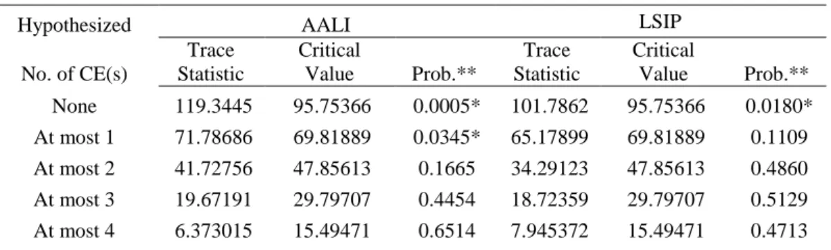 Tabel 3  Hasil uji kointegrasi pada model AALI dan LSIP 
