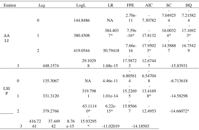 Tabel 4  Hasil uji lag optimum model AALI dan LSIP 