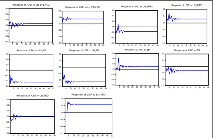 Gambar  3    Hasil  Impuls  Reponse  Function  pada  guncangan  variabel  EPS  dan  makroekonomi  terhadap return AALI dan LSIP 