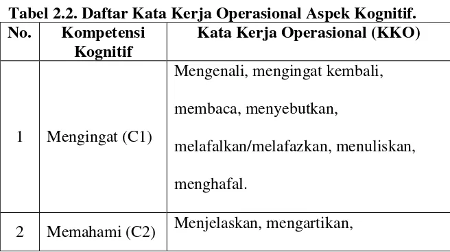 Tabel 2.2. Daftar Kata Kerja Operasional Aspek Kognitif. 