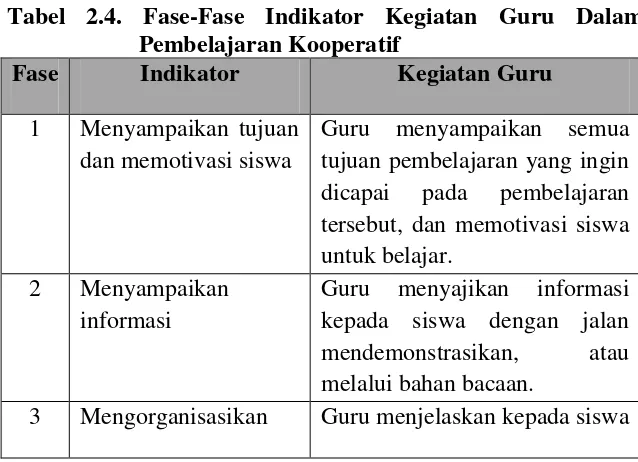 Tabel 2.4. Fase-Fase Indikator Kegiatan Guru Dalam 