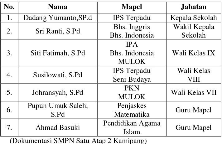 Tabel 4.1.Keadaan Guru SMPN Satu Atap 2 Kamipang Tahun Ajaran 2017/2018 