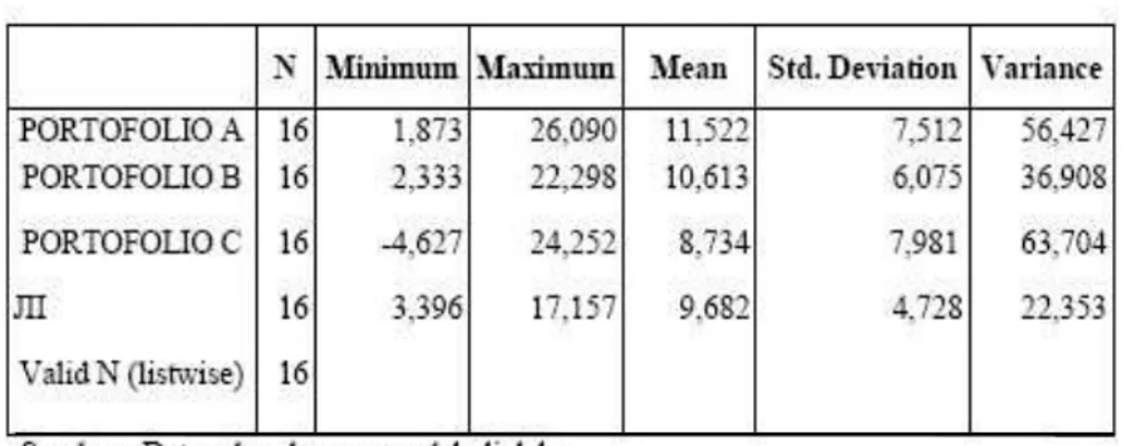 Tabel 4.2 Hasil Analisis Deskriptif Data Return Portofolio Saham (Periode Pengamatan Bulan Bearish )