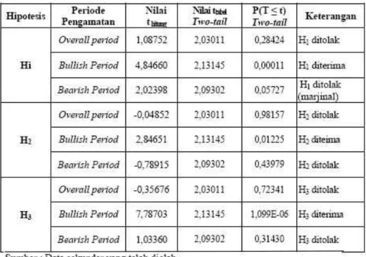 Tabel 4.4 Rangkuman Hasil Pengujian Hipotesis