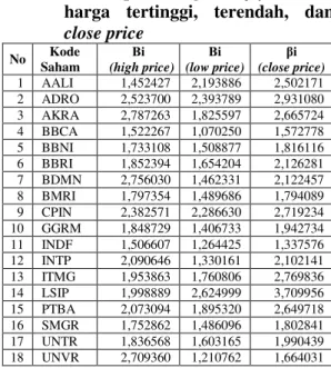 Tabel 5.  Hasil perhitungan  (α) untuk harga  tertinggi, terendah, dan  close price 