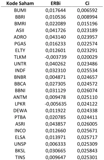 Tabel 1. Excess Return to Beta (ERB) dan Ci Masing-Masing Saham Individual