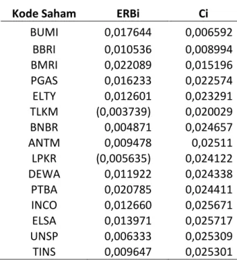Tabel 3. Saham Non Kandidat Portofolio