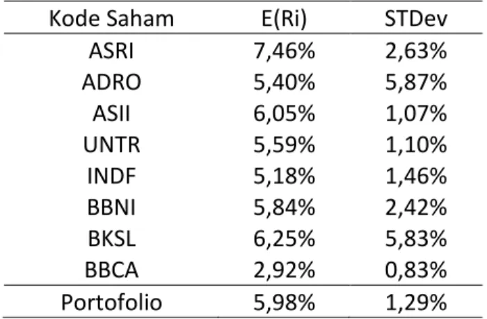 Tabel 4. Proporsi Dana Masing-Masing Sa- Sa-ham Pembentuk Portofolio