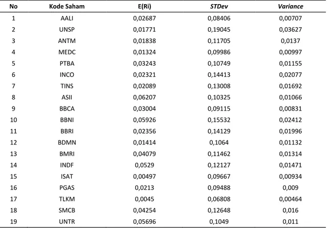 Tabel 1.  E(Ri), STDev dan Variance saham individual 