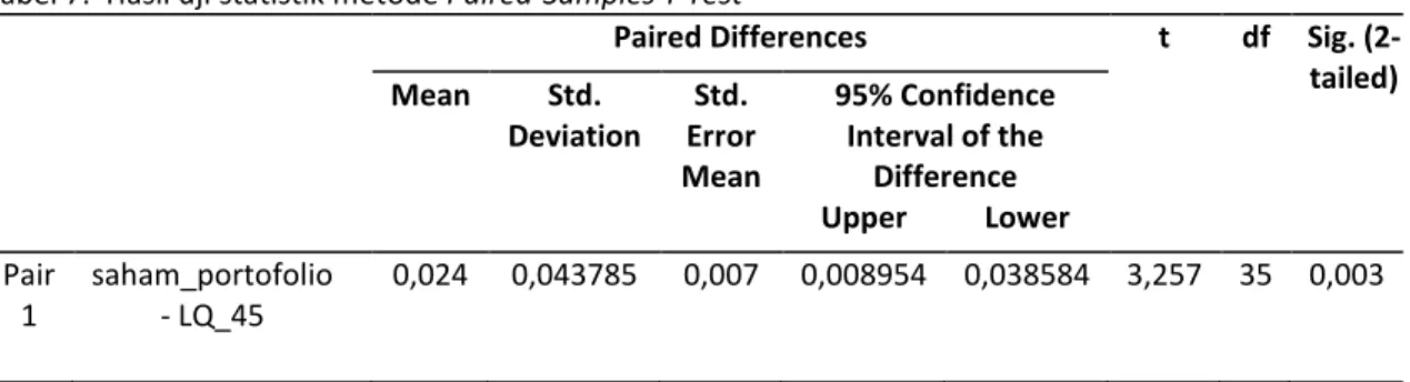 Tabel 7.  Hasil uji statistik metode Paired-Samples T Test 