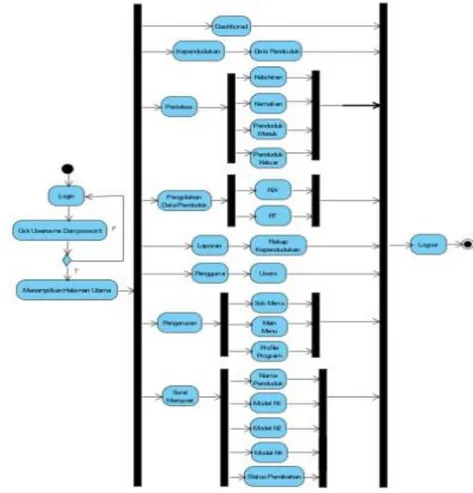 Gambar 1.2 Activity Diagram Staff Pelayanan 