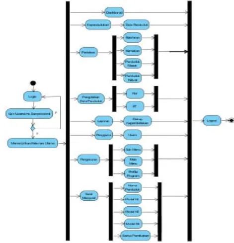 Gambar 1.2 Activity Diagram Staff Pelayanan 