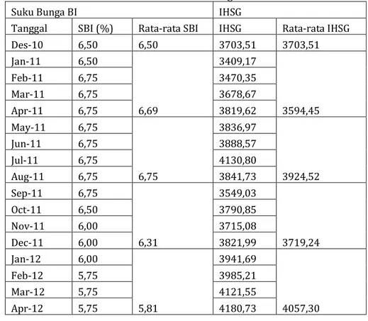 Tabel 4. Daftar IHSG dan Suku Bunga SBI 