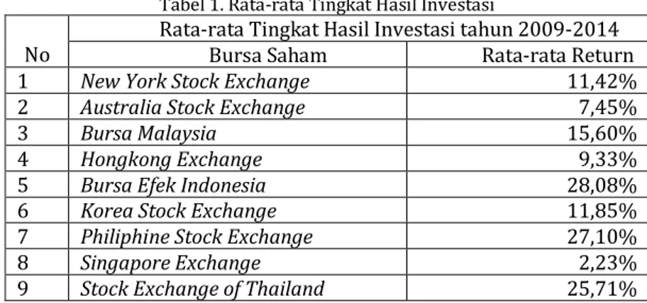 Tabel 1. Rata-rata Tingkat Hasil Investasi 