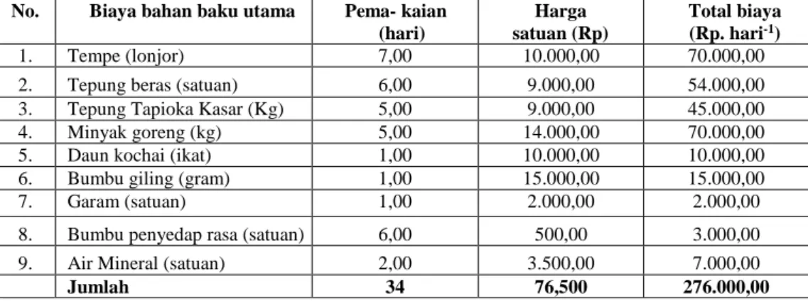 Tabel 1. Penggunaan bahan baku UMKM Murni Jaya Per Hari 