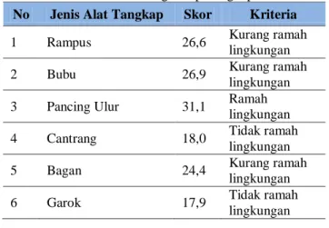 Tabel 5  Nilai skoring alat penangkapan ikan  No  Jenis Alat Tangkap  Skor  Kriteria 