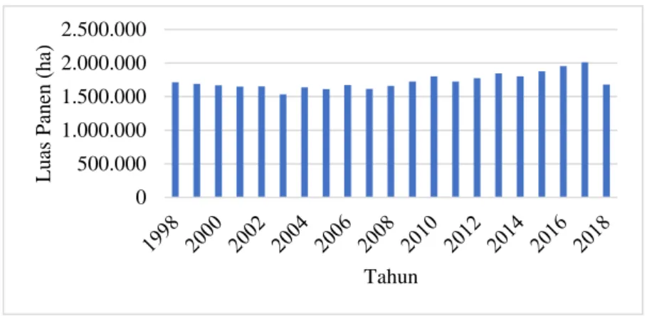 Gambar 2 Grafik Perkembangan Luas Panen di Provinsi Jawa Tengah Tahun 1998-2018 (ha)  Dari  gambar  2  dapat  diketahui 