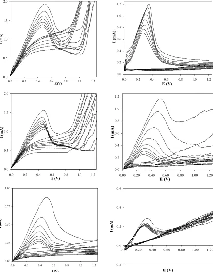 Fig 1. Cyclic voltammogram of synthesis process of polypyrrole-dopant (PPy/X) at potential range of0-1400 mV and scan-rate of 100 mV/s