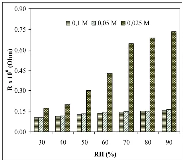 Fig 5. Resistance change of Ppy-Br 0.05M as functionof relative humidity variation.