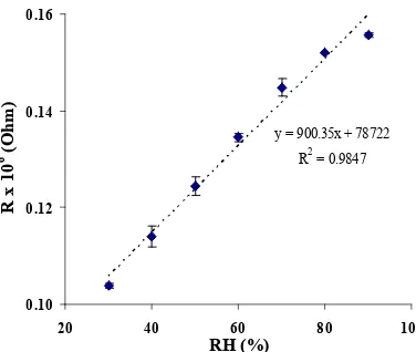 Fig 6. Resistance change of Ppy-Cl 0.025M as functionof relative humidity variation.