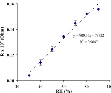 Fig 6. Resistance change of Ppy-Cl 0.025M as functionof relative humidity variation.