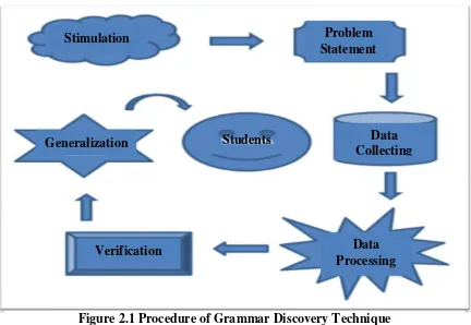 Figure 2.1 Procedure of Grammar Discovery Technique 