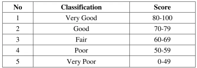 Table 3. 4. Scoring Rubric for students’ passive voice score 
