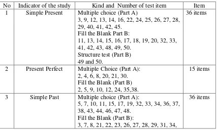 Table 3.5. The Content Signification Validity of items research instrument 