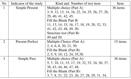 Table 3.5. The Content Signification Validity of items research instrument 