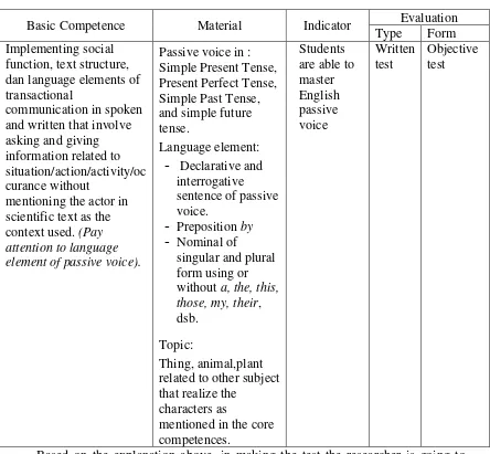 Table 3.6. Syllabus of Passive Voice 