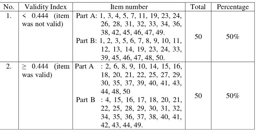Table 3.7. Distribution of Instrument Try Out in Grade XI IPS 