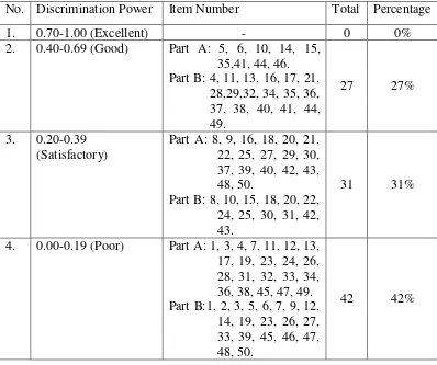 Table 3.8. Distribution of Instrument Try out in Grade XI-IPS MA DarulUlumPalangka Raya Academic Year  of 2017/2018Based on the Discrimination Power 