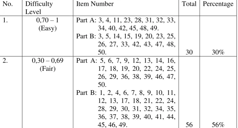 Table 3.9. Distribution of Instrument Try out in Grade XI-IPS MA DarulUlumPalangka Raya Academic Year  of2017/2018 Based on the Difficulty Level 