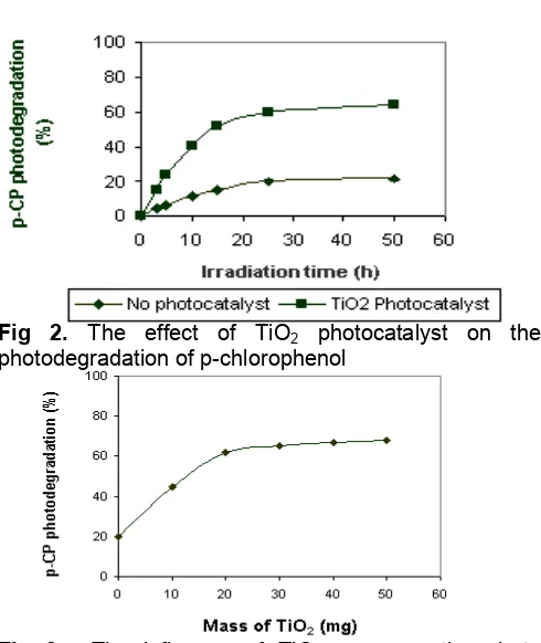 Fig 3.The influence of TiO2 mass on the photodegradation