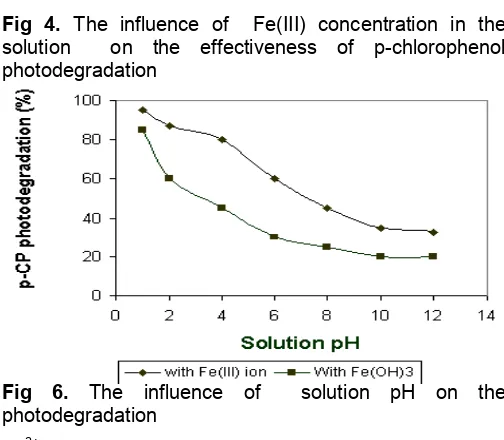 Fig 5. The influence of the mass of Fe(OH)3 colloid onthe photodegradation
