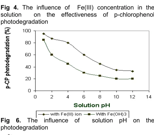 Fig 5. The influence of the mass of Fe(OH)3 colloid onthe photodegradation