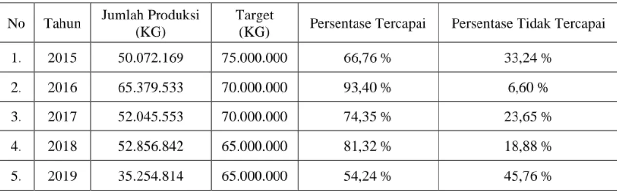 Tabel 1. Data laporan Produksi PT. Suryabumi Agrolanggeng 