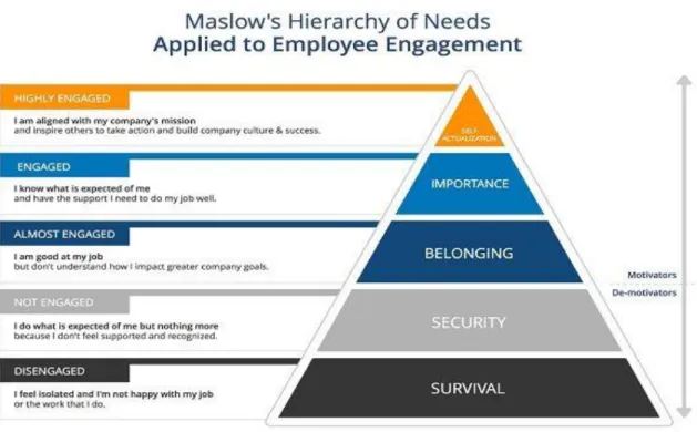 Gambar 1. Piramida employee engagement diselaraskan dengan piramida kebutuhan Maslow 
