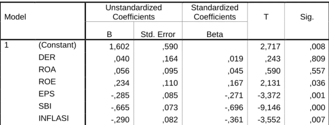 Tabel 4.4  Coefficients(a)  Model     Unstandardized Coefficients  Standardized Coefficients  T  Sig