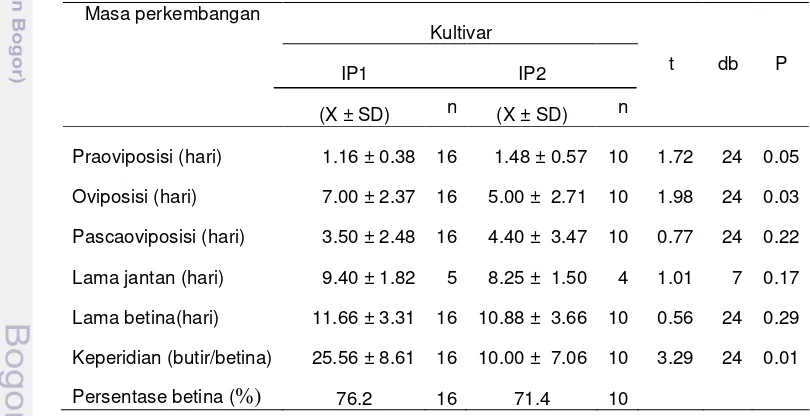 Tabel 2 Pengaruh kultivar IP1 dan IP2 terhadap sifat biologi imago tungau merah