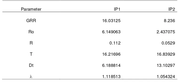 Tabel 3 Parameter neraca hayati tungu merah Tetranychus kanzawai pada kultivarIP1 dan IP2