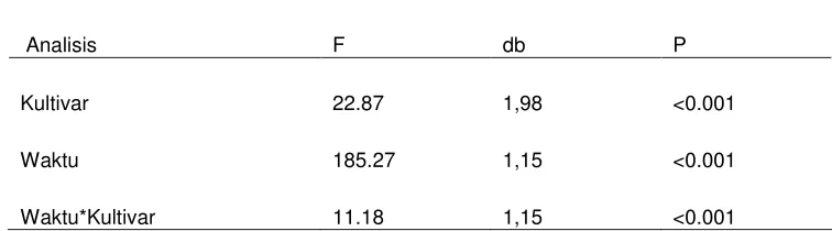 Tabel 4 Analisis ragam pengukuran berulang tungau merah Tetranychus kanzawaipada dua kultivar IP1 dan IP2