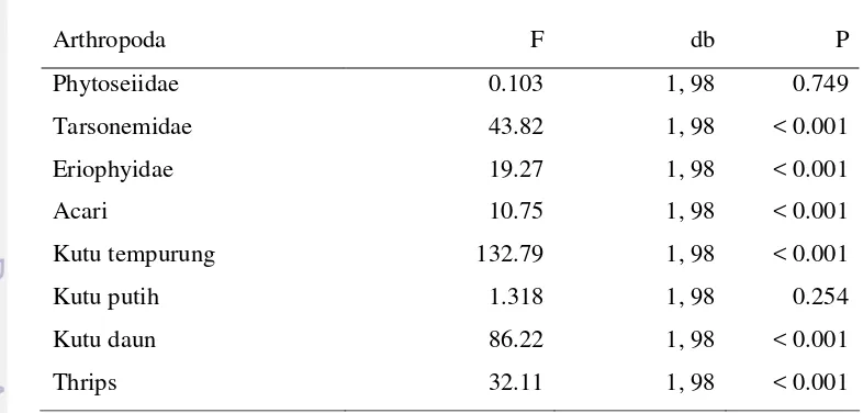 Tabel 5 Hasil analisis ragam pengukuran berulang terhadap arthropoda padatanaman jarak pagar IP1 dan IP2
