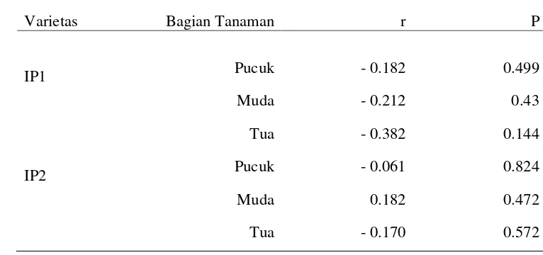 Tabel 6 Nilai korelasi r antara kelimpahan tungau merah dan Phytoseiidae