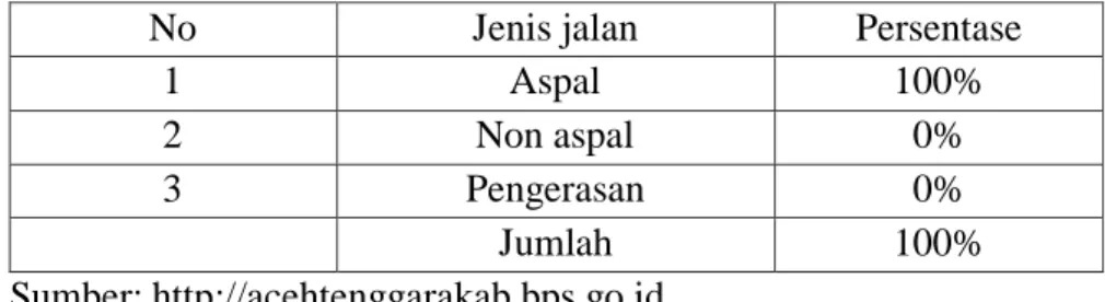 Tabel 2.1 Persentase Jenis Jalan Se-Kecamatan Lawe Sigala-gala  2014-2016 