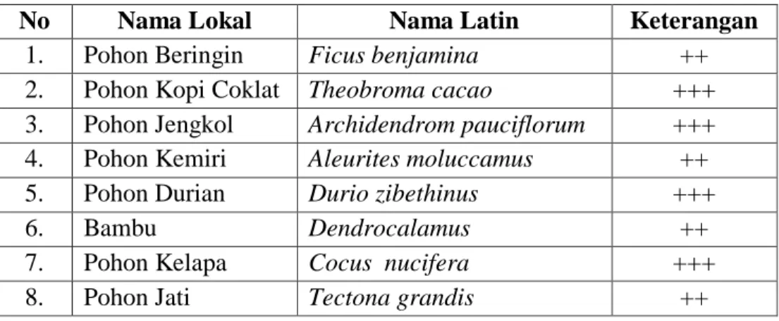 Tabel 2.6 Daftar Jenis Flora di kawasan Desa Lawe Sigala II 
