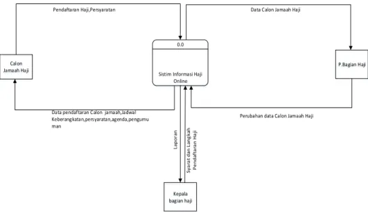 Gambar 3. 3  Context Diagram 