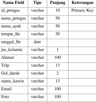 Tabel 3. 2  Desain File Petugas  Database Name    : db_haji  Table Name  : tb_petugas  Field Key  : id_petugas 